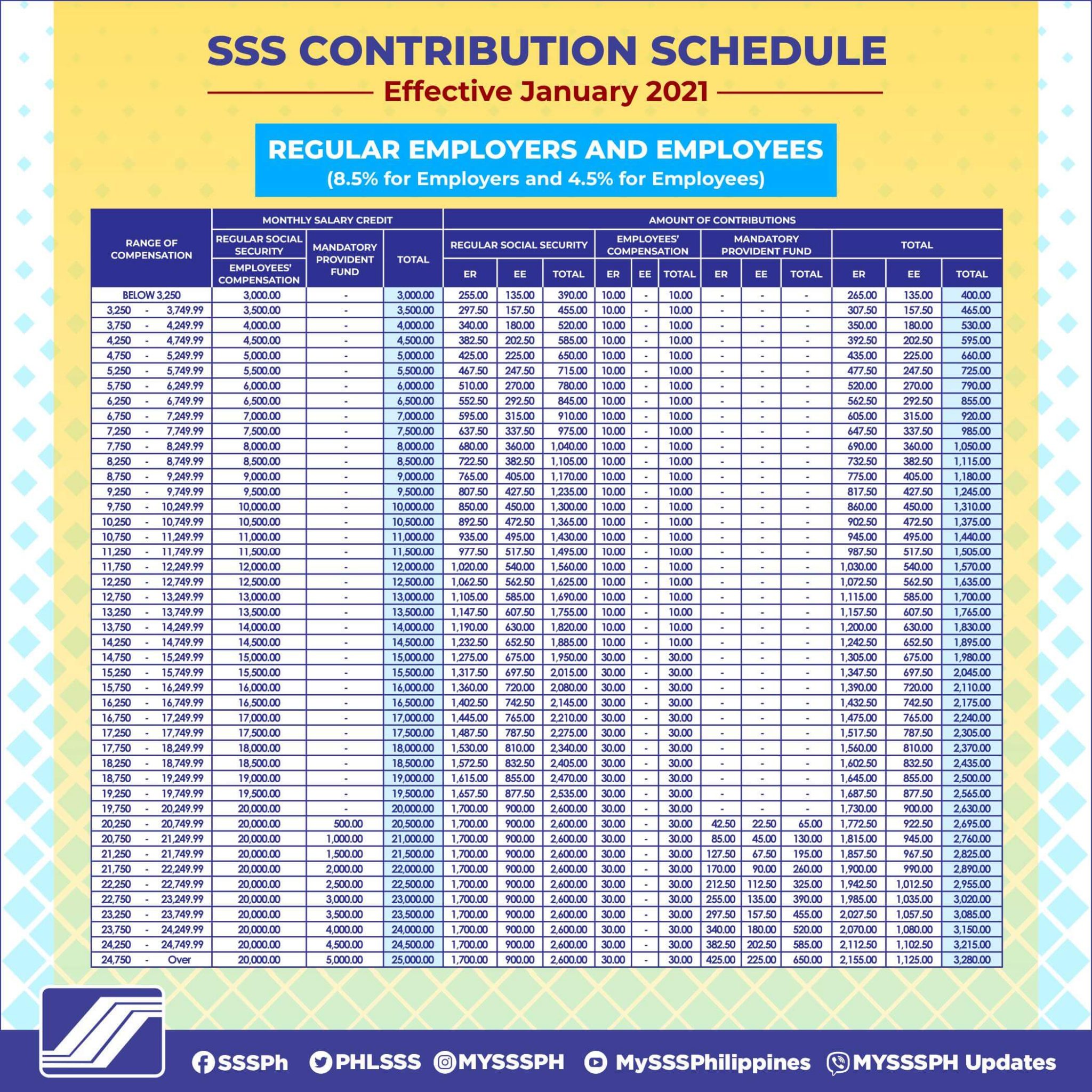 SSS Contribution Table