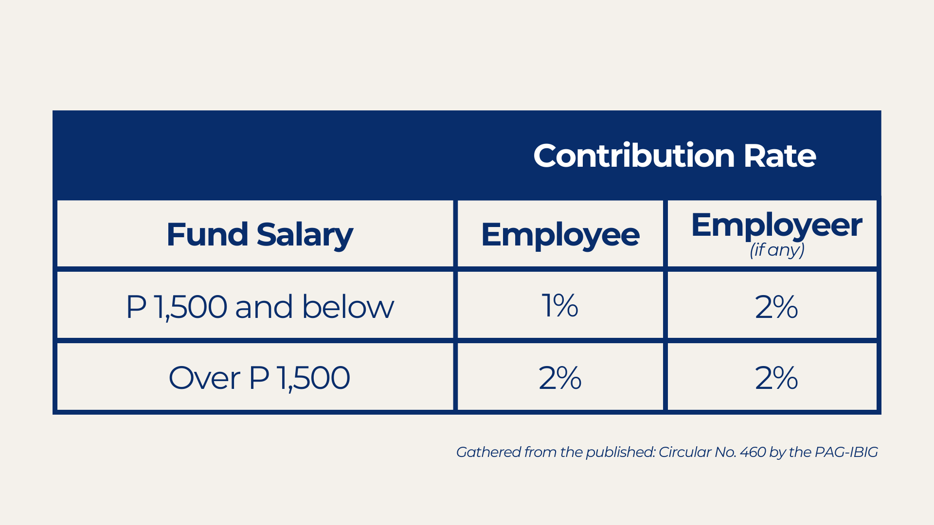 PAGIBIG Fund Update Implementation of Increase in the Maximum Fund